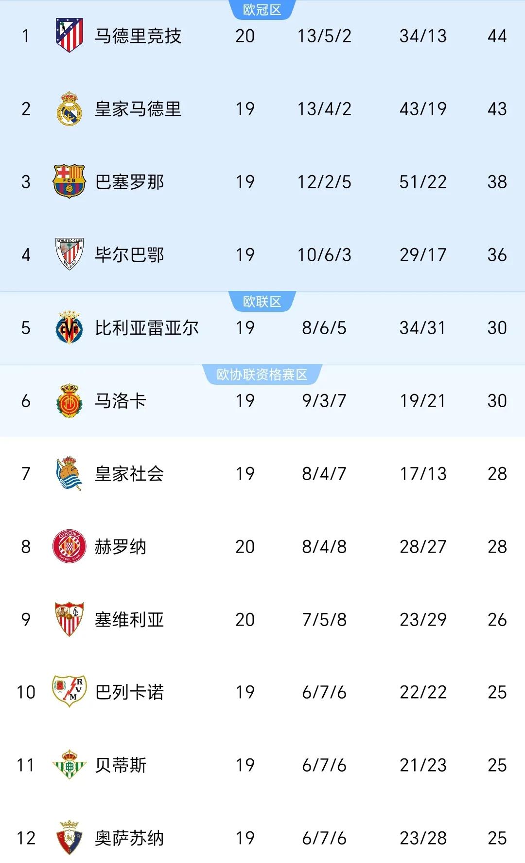 包含马竞客场大胜，升至积分榜前列的词条